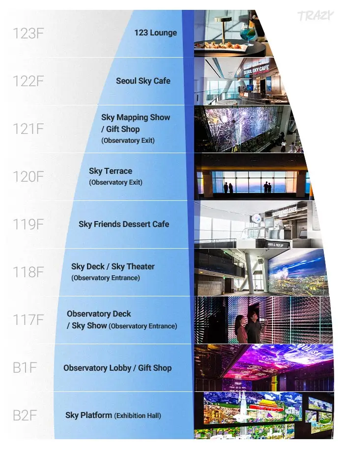 Infographic detailing the floors and attractions of Lotte World Tower's Seoul Sky observatory, from B2F (Sky Platform Exhibition Hall) up to 123F (123 Lounge), with corresponding photos of each level like the Sky Deck, Sky Terrace, cafes, and gift shops.